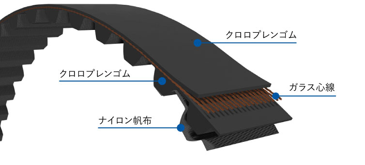 伝動ベルトの種類 ⑤ゴム製タイミングベルト